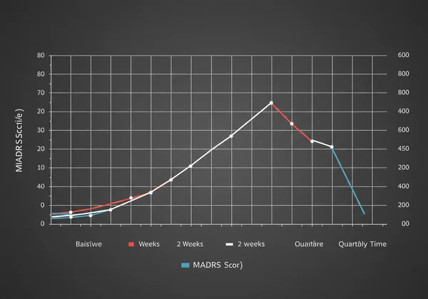 Line graph tracking MADRS scores over time